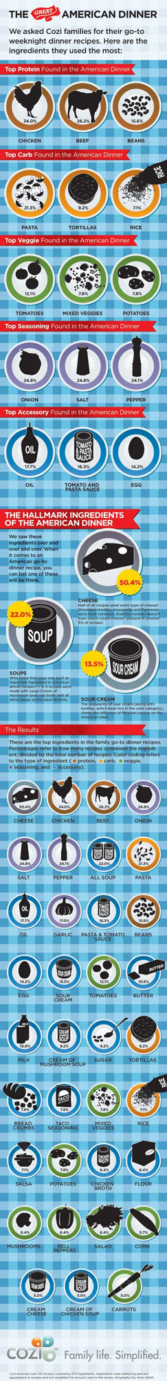 Top dinner ingredients infographic