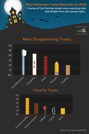 Worst Halloween Treats Infographic