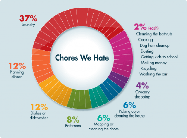 House of chores