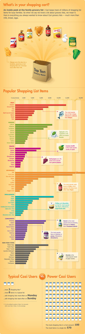 What's in your shopping cart infographics